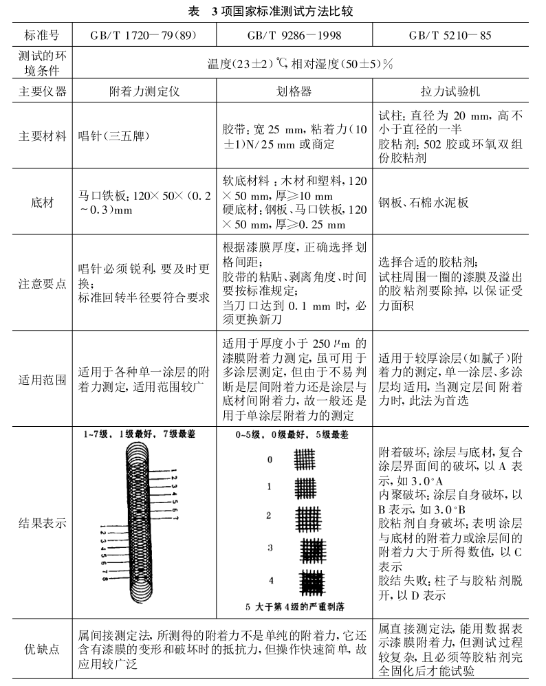 Talking about paint film adhesion and its detection standard with Figure 1