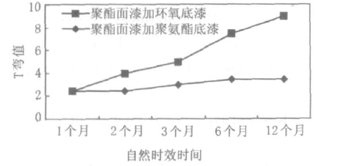 Research on the adhesion and aging performance of prepainted plate coating Figure 2