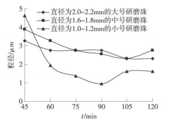 Effect of grinding conditions on dispersibility of UV inkjet ink with Figure 1