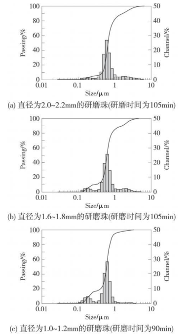 The effect of grinding conditions on the dispersibility of UV inkjet ink with Figure 2