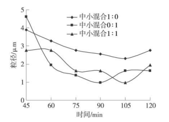 The effect of grinding conditions on the dispersibility of UV inkjet ink with Figure 3