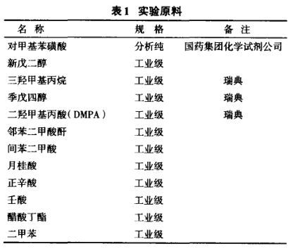 Research on properties of hyperbranched polymer modified alkyd resin with Figure 1