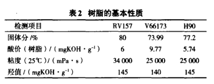 Research on properties of hyperbranched polymer modified alkyd resin with Figure 2