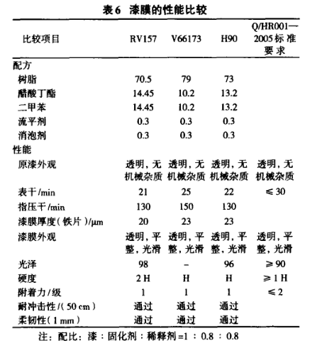 超支化聚合物改性醇酸树脂的性质研究配图6