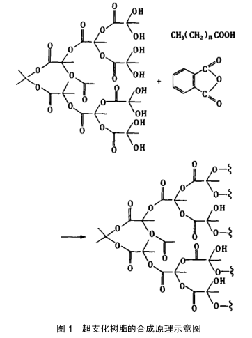 Synthesis of hyperbranched resin and its application in polyurethane coatings with Figure 1