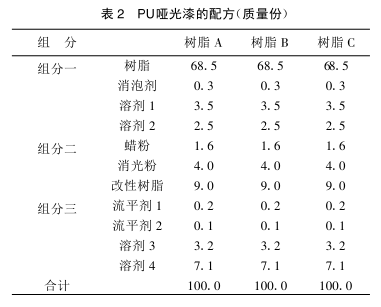 Synthesis of hyperbranched resin and its application in polyurethane coatings Fig. 3