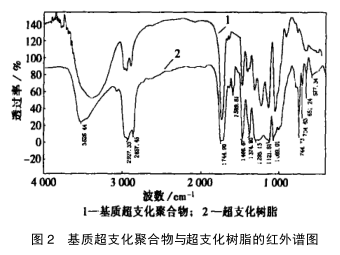 Synthesis of hyperbranched resin and its application in polyurethane coatings Fig. 4