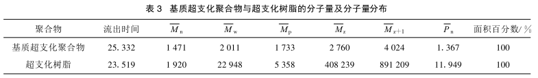 Synthesis of hyperbranched resin and its application in polyurethane coatings Fig. 5