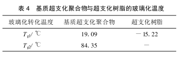 Synthesis of hyperbranched resin and its application in polyurethane coatings Figure 6