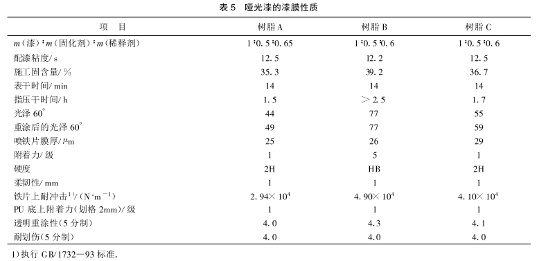 Synthesis of hyperbranched resin and its application in polyurethane coatings Fig. 7