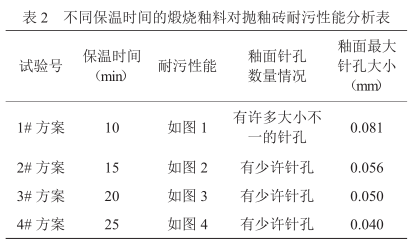 表 2 不同保溫時間的煅燒釉料對拋釉磚耐污性能分析表