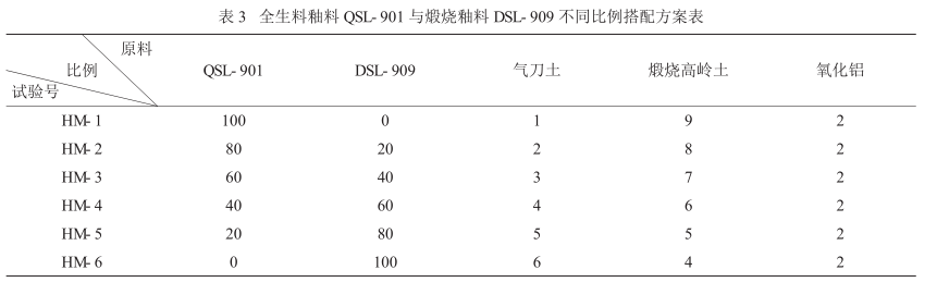 表 3 全生料釉料 QSL- 901 與煅燒釉料 DSL- 909 不同比例搭配方案表