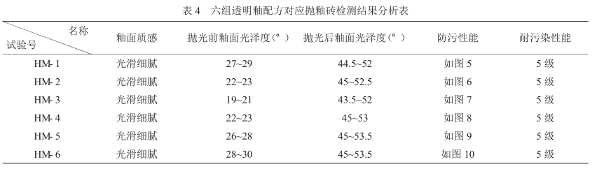 表 4 六組透明釉配方對應拋釉磚檢測結(jié)果分析表