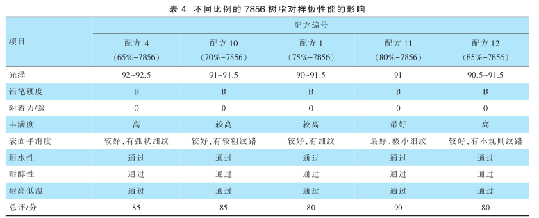 表 4 不同比例的 7856 樹脂對樣板性能的影響