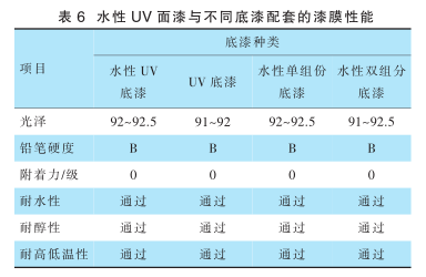 表 6 水性 UV 面漆與不同底漆配套的漆膜性能
