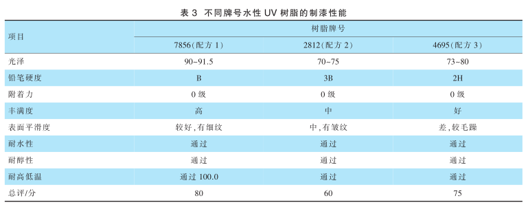 表 3 不同牌號水性 UV 樹脂的制漆性能
