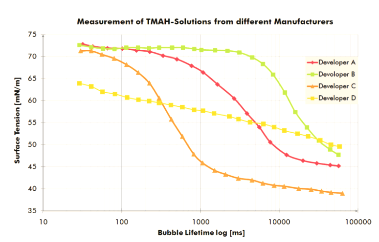 1506330904425051631.png Precise control of TMAH solution surface tension and surfactant concentration and surfactant concentration with Figure 1