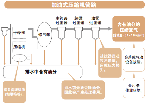 有油式壓縮機管路設計