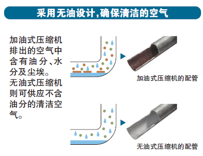 無油設計優勢之空氣清潔