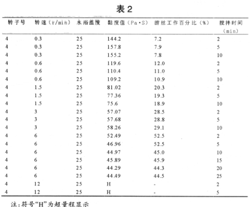 Discussion on NDJ series viscometer to measure the viscosity of non-Newtonian fluid with picture 2