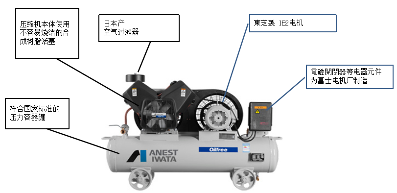 巖田TFPJ15-10～110-10空壓機(jī)標(biāo)準(zhǔn)配置特征示意圖