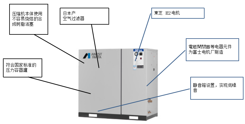 巖田CFPJ55-8.5～110-14空壓機(jī)標(biāo)準(zhǔn)配置特征示意圖