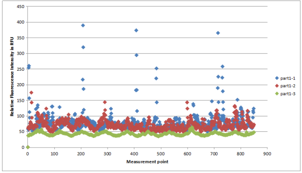 Quantitative test of the cleanliness of the mobile phone cover and glass back cover after plasma cleaning with Figure 2