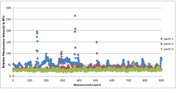 Quantitative test of the cleanliness of the mobile phone cover and glass back cover after plasma cleaning is shown in Figure 4