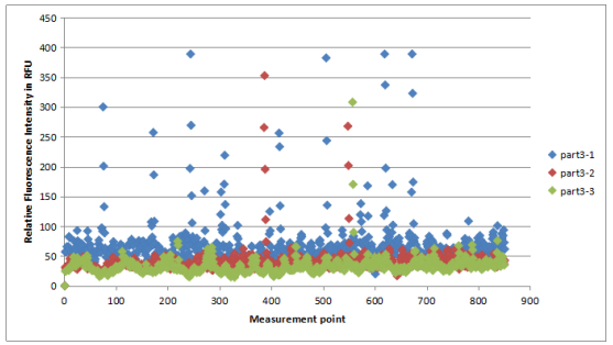 Quantitative test of the cleanliness of the mobile phone cover and glass back cover after plasma cleaning is shown in Figure 5