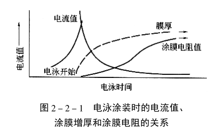 Electrophoretic coating film thickening (precipitation) mechanism diagram 1