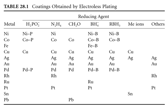 Overview of electroless plating and coating system with Figure 1