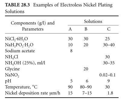 Figure 5 of several different electroless plating