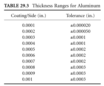 The important performance of electrolytic coating is shown in Figure 2
