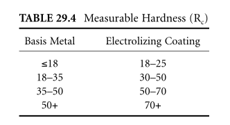 The important performance of electrolytic coating is shown in Figure 3