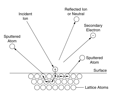 Explain the basic principle of sputtering technology with Figure 1