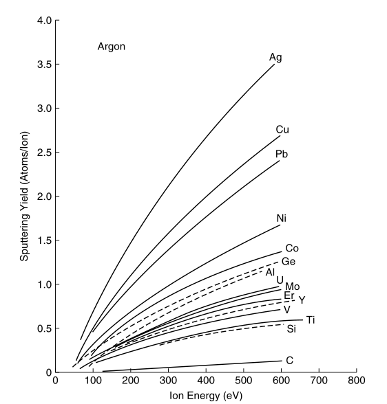 Explain the basic principle of sputtering technology with Figure 2