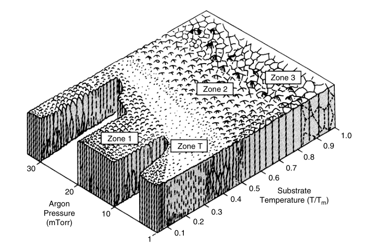 Performance of sputtered thin film coatings with Figure 1