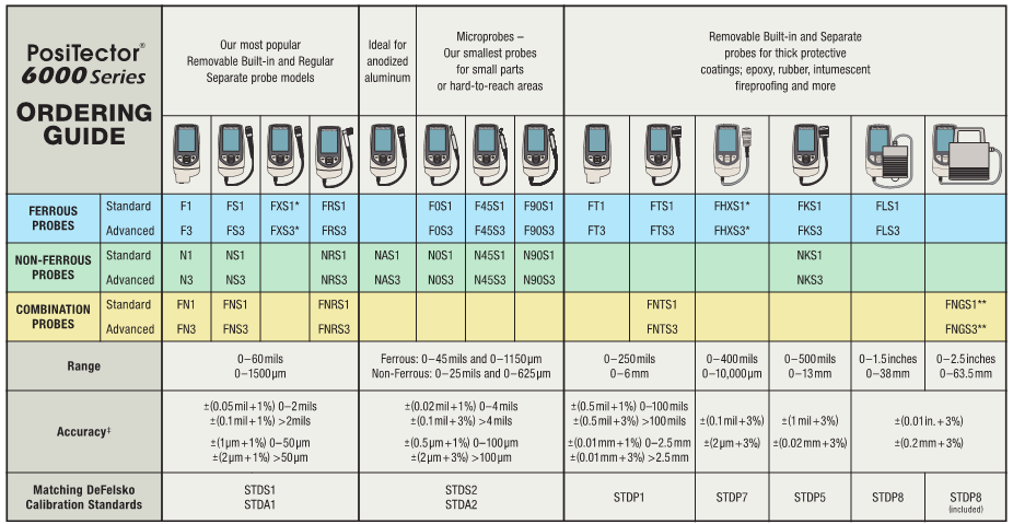 Defelsko PosiTector6000 series coating Thickness Gauge detailed introduction (text version) with picture 6