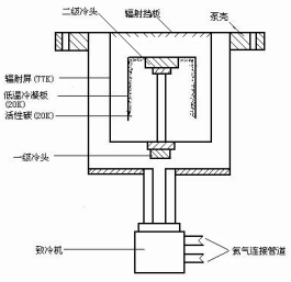 图1-4 低温泵结构示意图