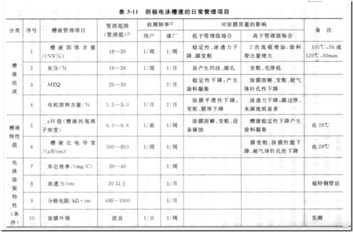 On-site management map of electrophoretic coating 1