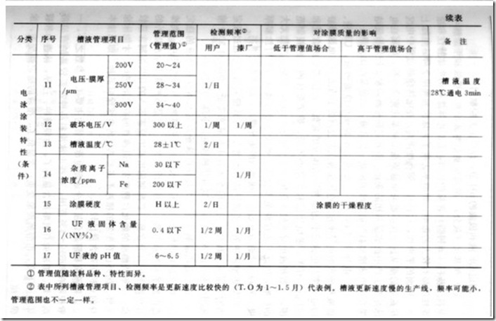 On-site management map of electrophoretic coating 2