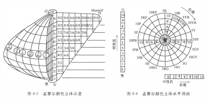 孟塞尔颜色体系