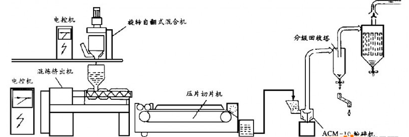 Production process diagram of epoxy resin powder coating 1