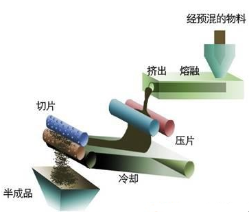 Powder coating production process diagram 2