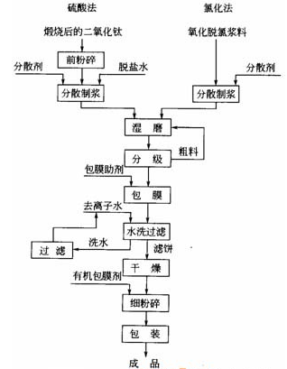 Titanium dioxide surface treatment process diagram 1