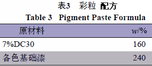 Development of water-in-water multi-color coatings with Figure 4