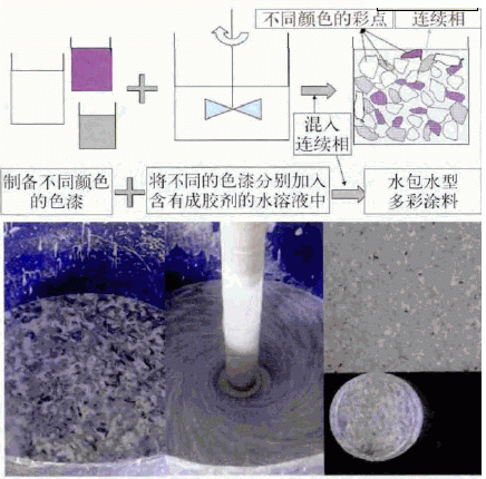 Development of water-in-water multi-color paint with Figure 5