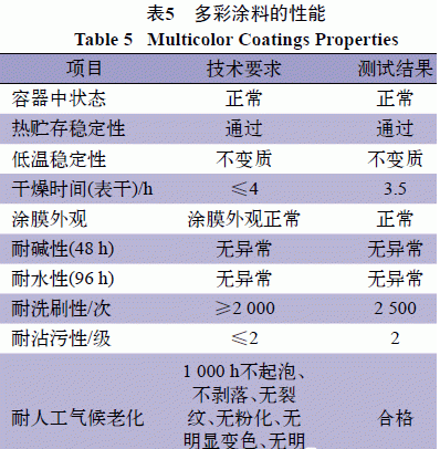 Development of water-in-water multi-color paint with Figure 6