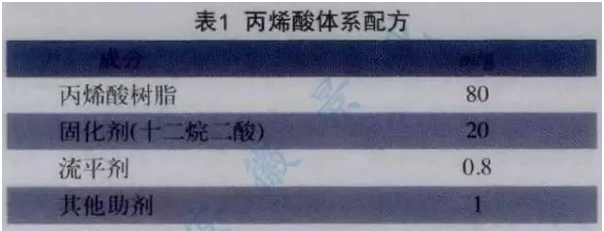 Preparation and production process diagram of transparent powder coating 1