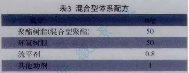 Preparation and production process of transparent powder coatings Figure 3